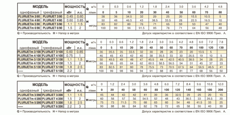Pedrollo PLURIJET 6/130